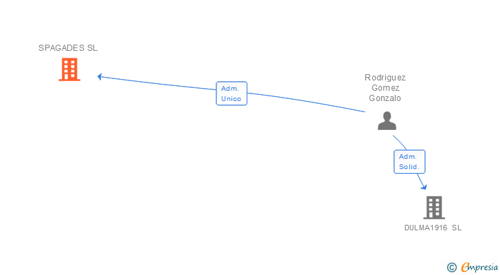 Vinculaciones societarias de SPAGADES SL