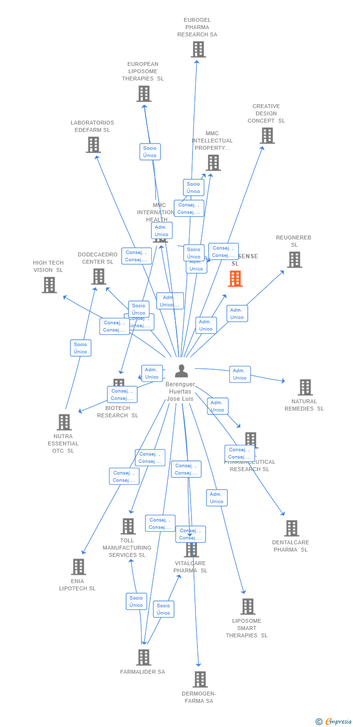 Vinculaciones societarias de PHARMASENSE SL
