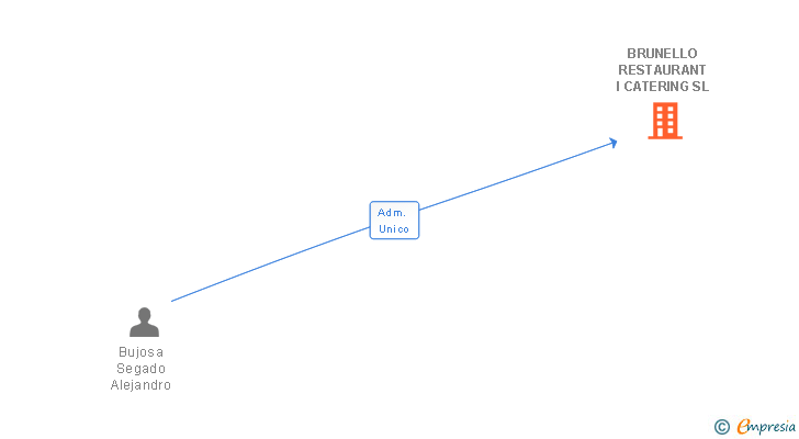 Vinculaciones societarias de BRUNELLO RESTAURANT I CATERING SL