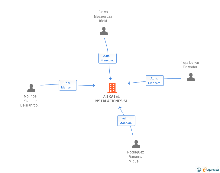 Vinculaciones societarias de AITXATEL INSTALACIONES SL