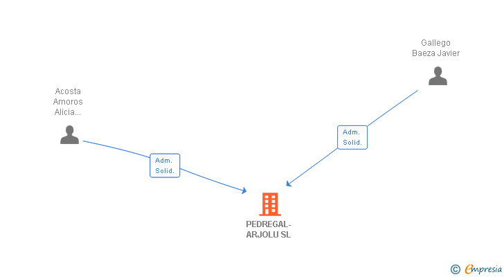 Vinculaciones societarias de PEDREGAL-ARJOLU SL