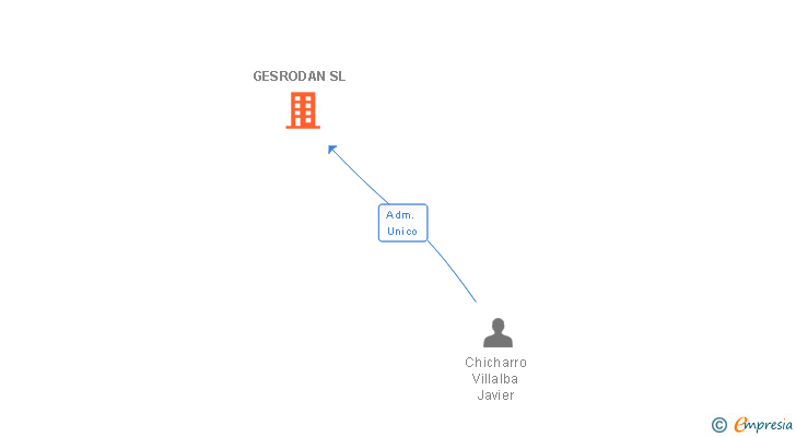 Vinculaciones societarias de GESRODAN SL