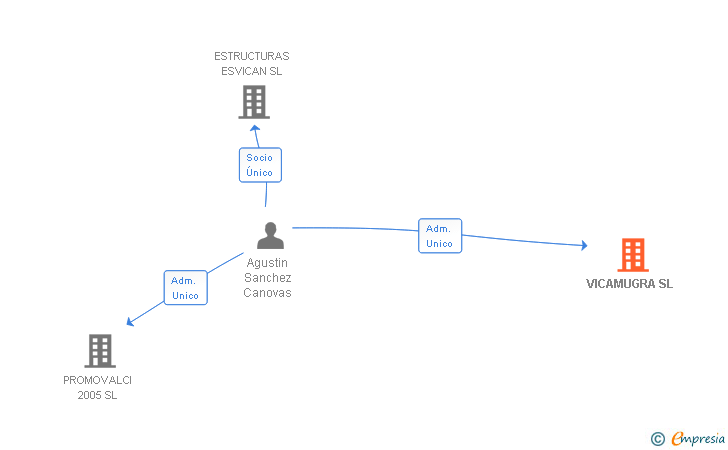 Vinculaciones societarias de VICAMUGRA SL