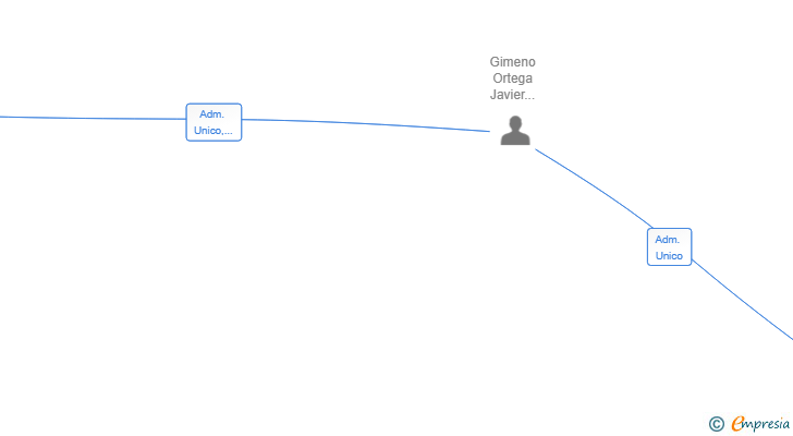 Vinculaciones societarias de ONLYSAN BUSYNESS SL