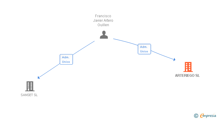Vinculaciones societarias de ARTERIEGO SL
