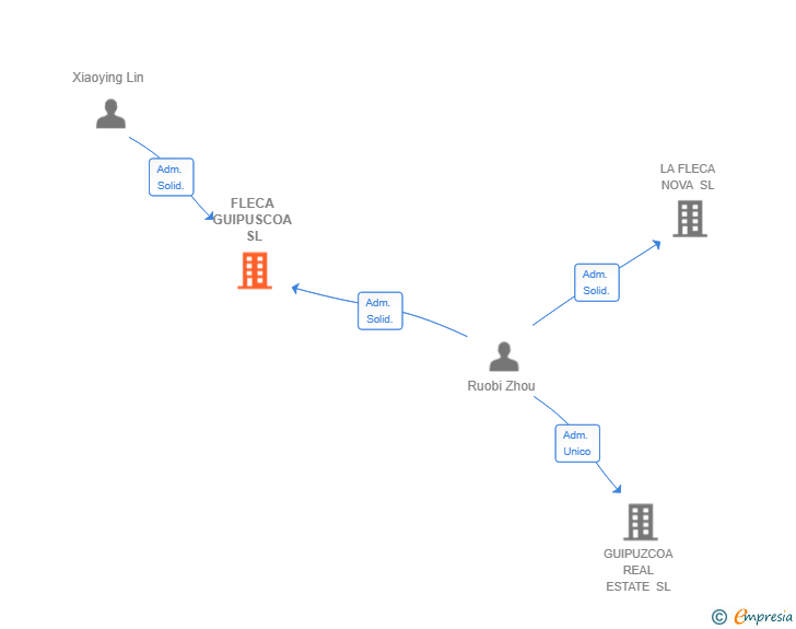 Vinculaciones societarias de FLECA GUIPUSCOA SL