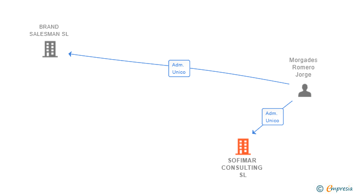 Vinculaciones societarias de SOFIMAR CONSULTING SL