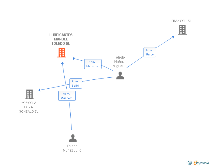 Vinculaciones societarias de LUBRICANTES MANUEL TOLEDO SL