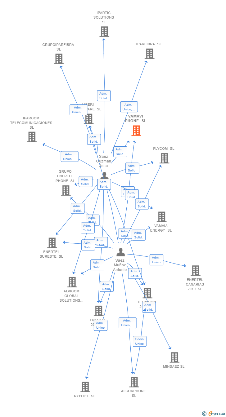 Vinculaciones societarias de VAMAVI PHONE SL