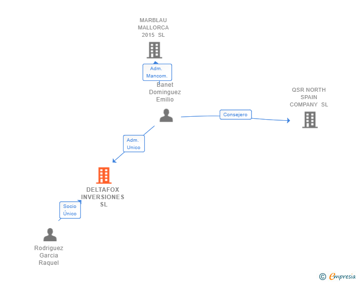 Vinculaciones societarias de DELTAFOX INVERSIONES SL