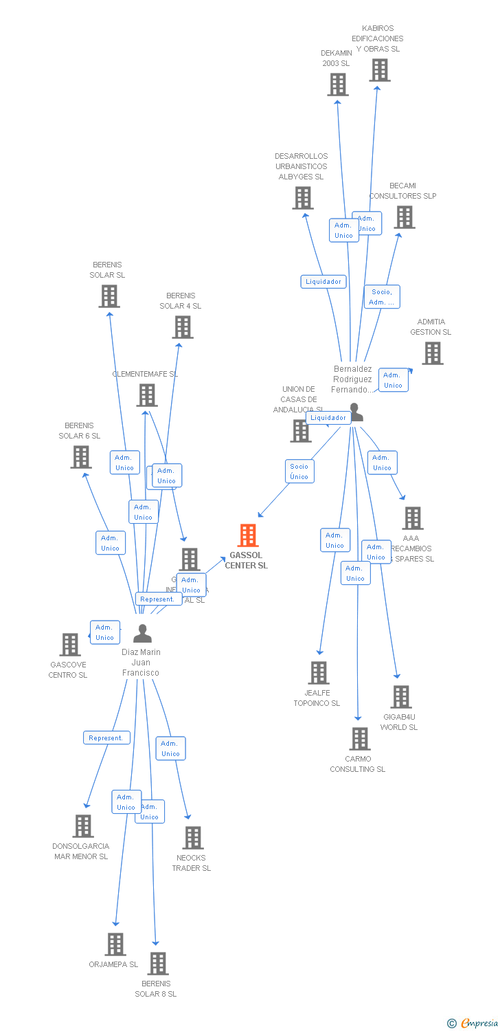Vinculaciones societarias de GASSOL CENTER SL