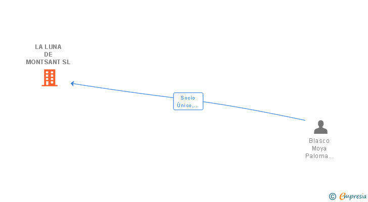 Vinculaciones societarias de LA LUNA DE MONTSANT SL
