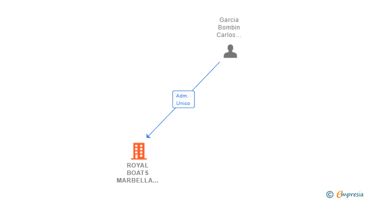 Vinculaciones societarias de ROYAL BOATS MARBELLA SIERRA BLANCA SL