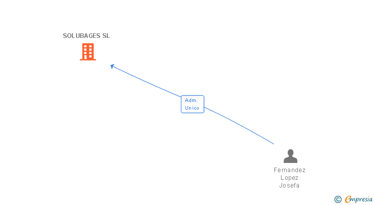 Vinculaciones societarias de SOLUBAGES SL