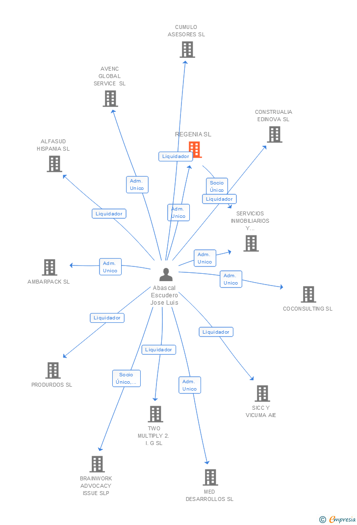 Vinculaciones societarias de REGENIA SL