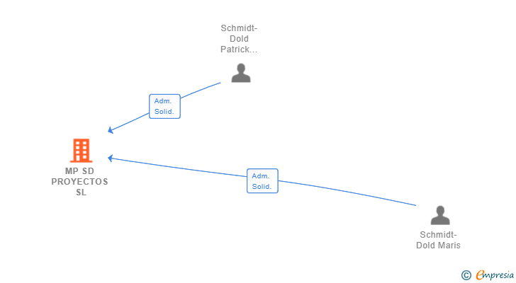 Vinculaciones societarias de MP SD PROYECTOS SL (EXTINGUIDA)