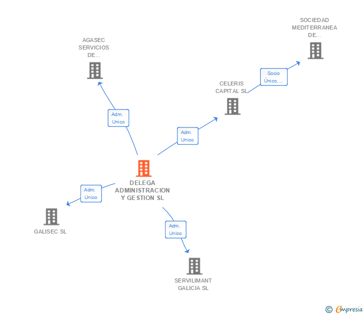 Vinculaciones societarias de DELEGA ADMINISTRACION Y GESTION SL