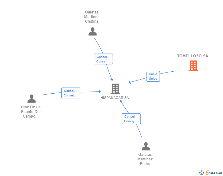 Vinculaciones societarias de TOMELLOSO SA