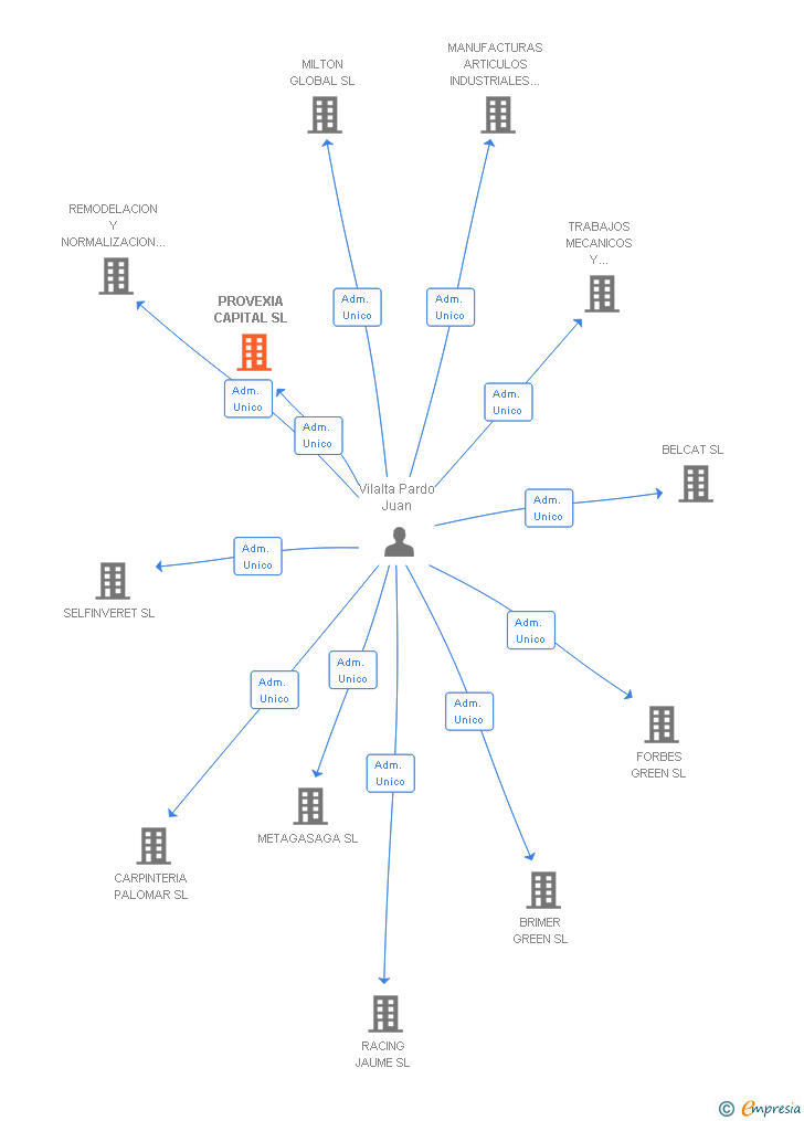 Vinculaciones societarias de PROVEXIA CAPITAL SL