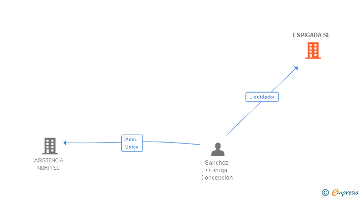 Vinculaciones societarias de ESPIGADA SL