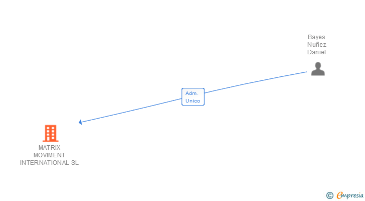 Vinculaciones societarias de MATRIX MOVIMENT INTERNATIONAL SL