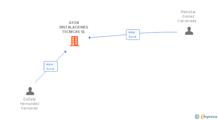 Vinculaciones societarias de ATON INSTALACIONES TECNICAS SL