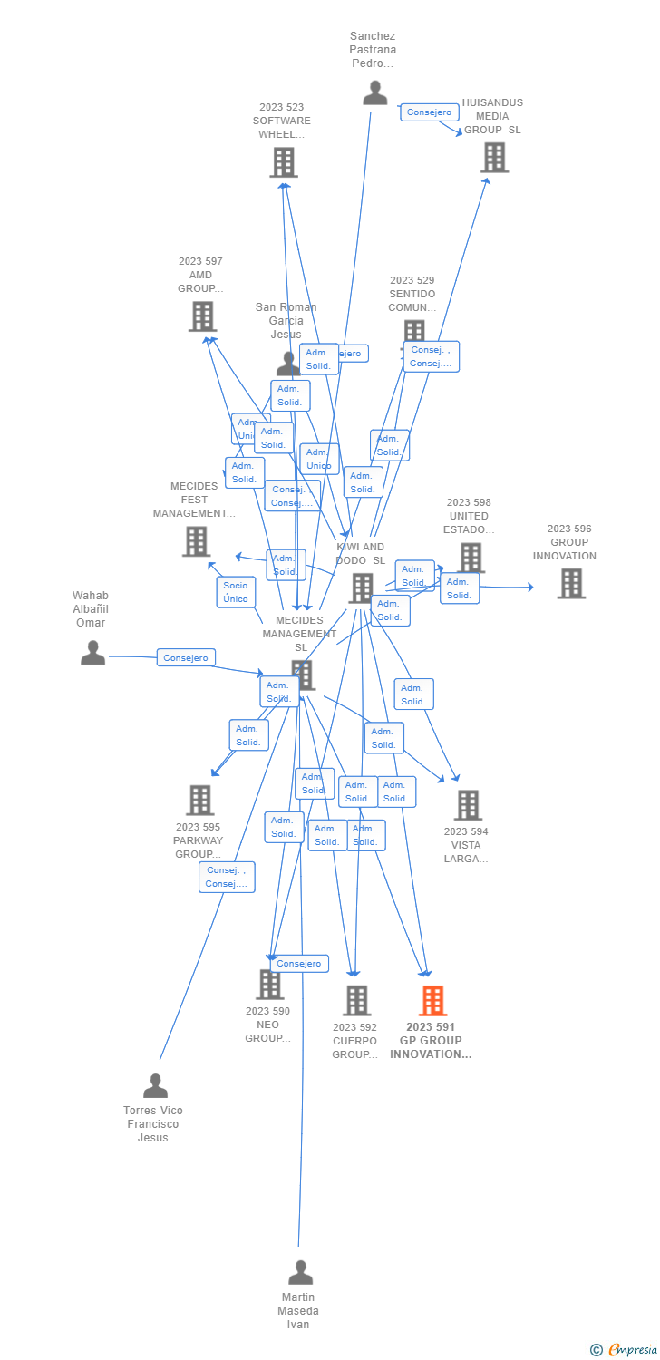 Vinculaciones societarias de 2023 591 GP GROUP INNOVATION IDI AIE