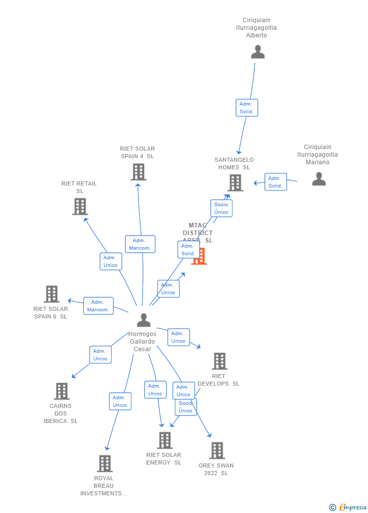 Vinculaciones societarias de MTAC DISTRICT AREA SL