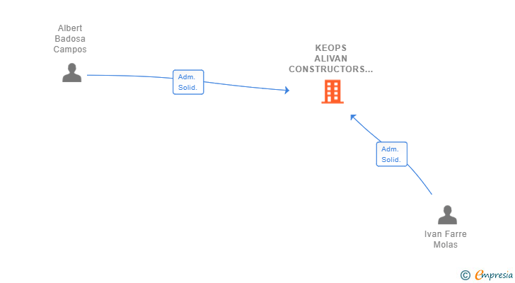 Vinculaciones societarias de KEOPS ALIVAN CONSTRUCTORS SL