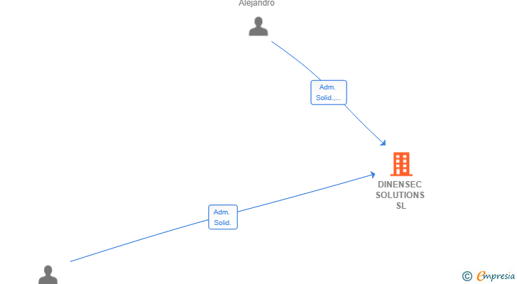 Vinculaciones societarias de DINENSEC SOLUTIONS SL