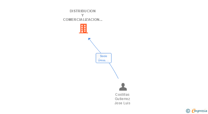 Vinculaciones societarias de DISTRIBUCION Y COMERCIALIZACION TEXTIL LA TIJERA SL