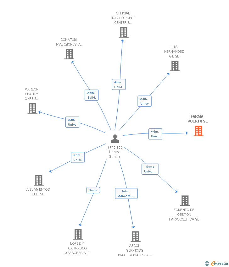 Vinculaciones societarias de FARMA-PUERTA SL