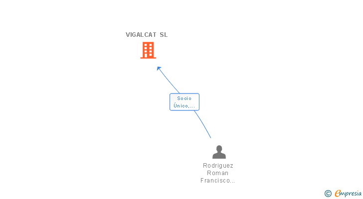Vinculaciones societarias de VIGALCAT SL