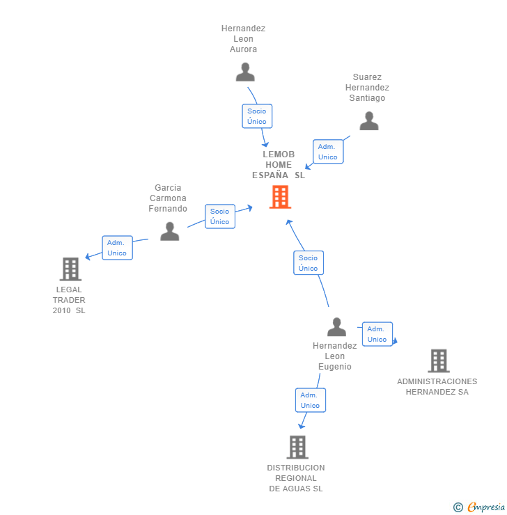 Vinculaciones societarias de LEMOB HOME ESPAÑA SL