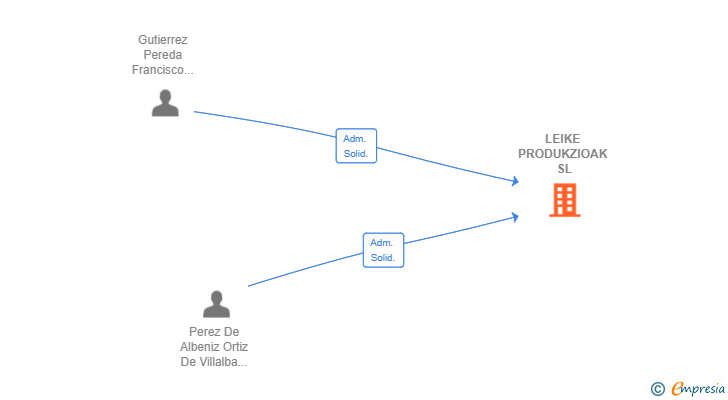 Vinculaciones societarias de LEIKE PRODUKZIOAK SL