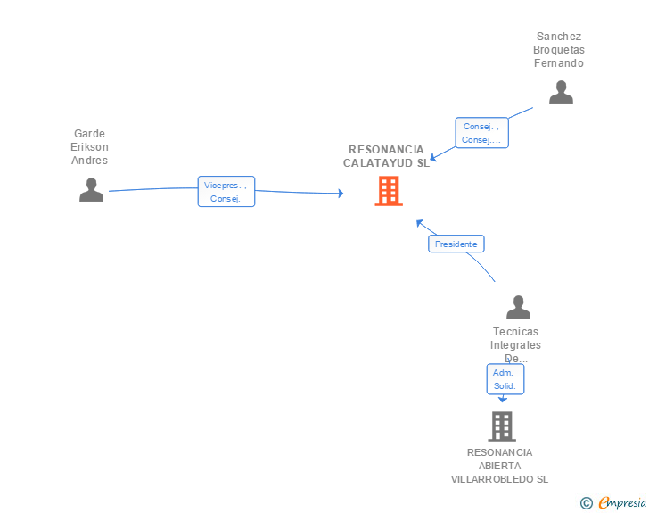 Vinculaciones societarias de RESONANCIA CALATAYUD SL