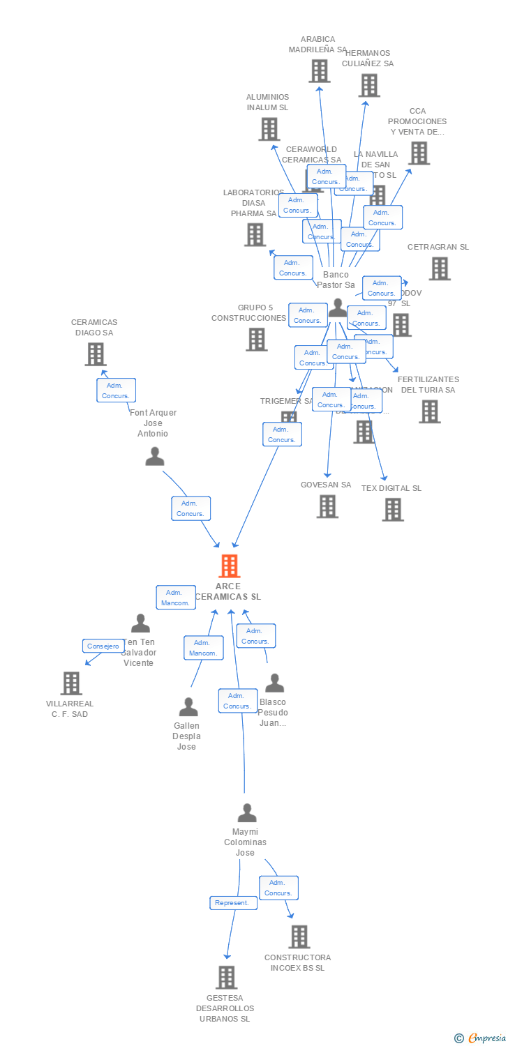 Vinculaciones societarias de ARCE CERAMICAS SL