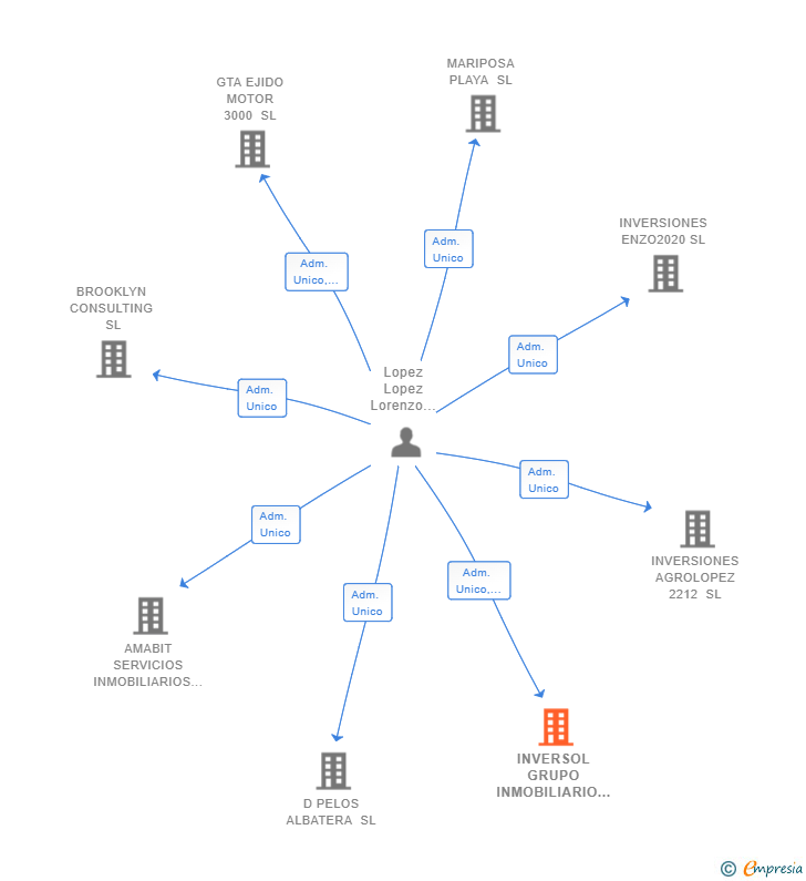 Vinculaciones societarias de INVERSOL GRUPO INMOBILIARIO 2005 SL