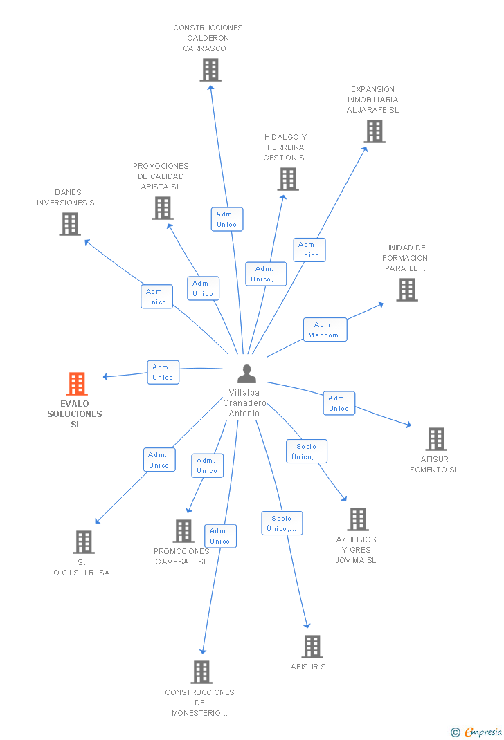 Vinculaciones societarias de EVALO SOLUCIONES SL