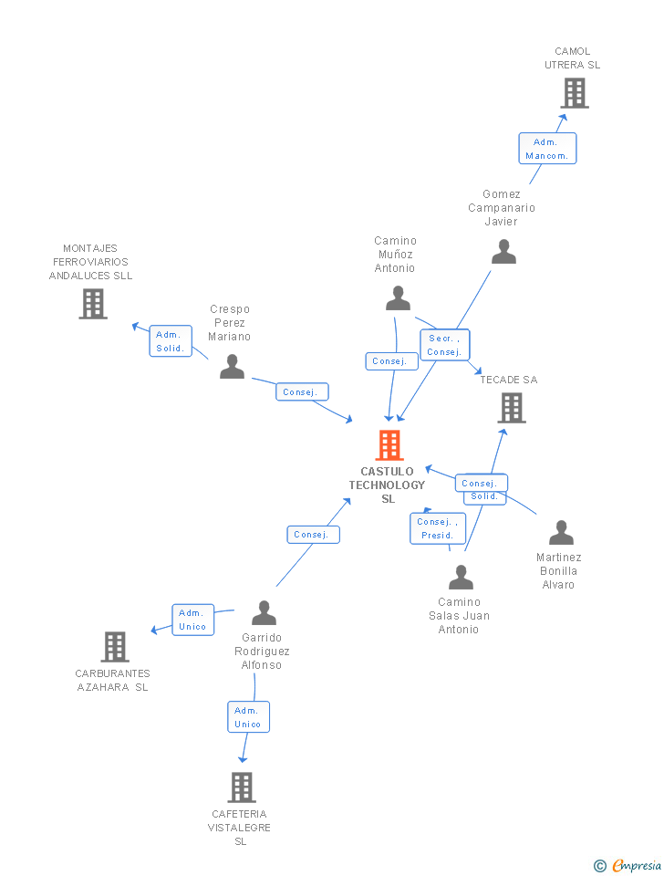 Vinculaciones societarias de CASTULO TECHNOLOGY SL