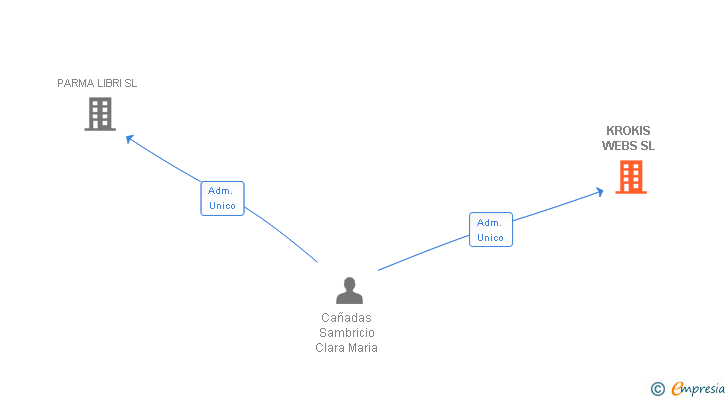 Vinculaciones societarias de KROKIS WEBS SL