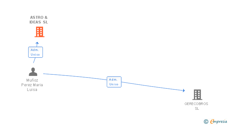 Vinculaciones societarias de ASTRO & IDEAS SL