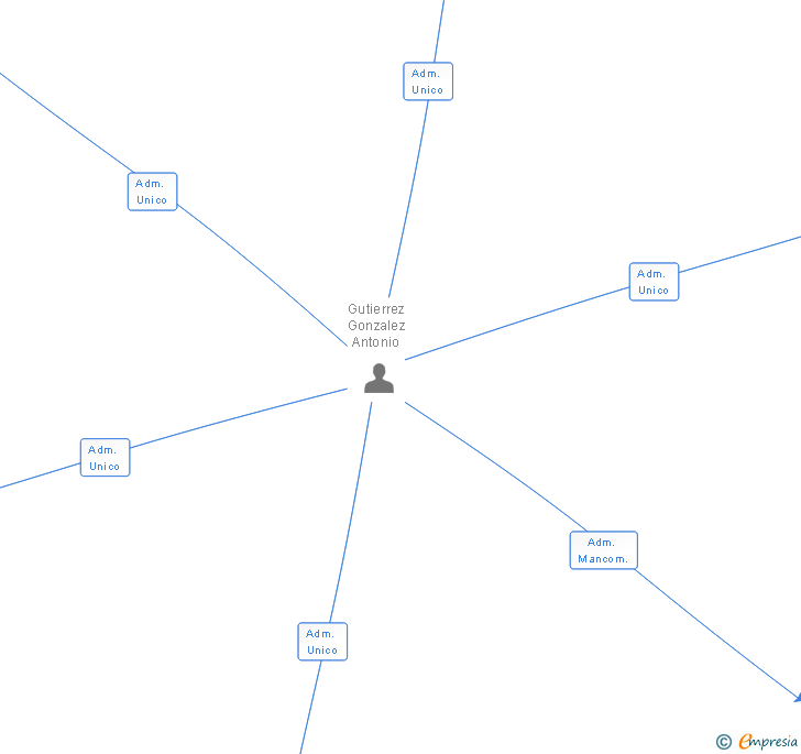Vinculaciones societarias de LA TABERNITA DE CANDI SL