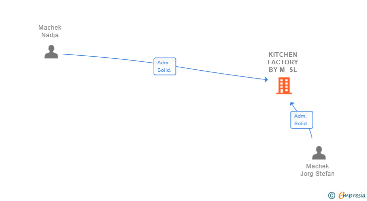 Vinculaciones societarias de KITCHEN FACTORY BY M SL