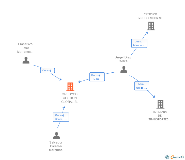 Vinculaciones societarias de CREDYCO GESTION GLOBAL SL