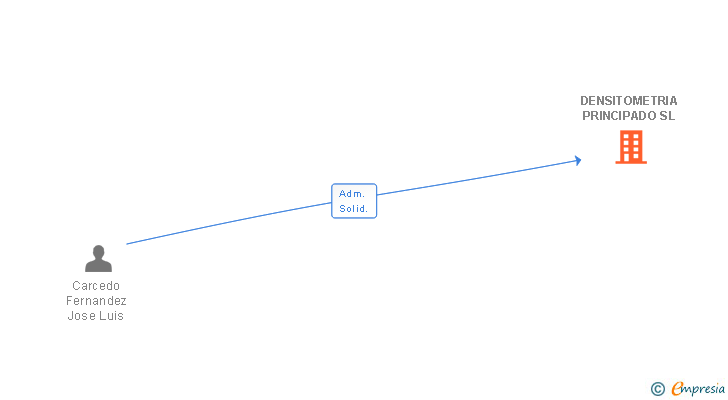 Vinculaciones societarias de DENSITOMETRIA PRINCIPADO SL