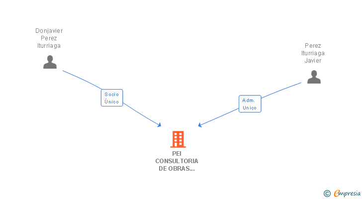 Vinculaciones societarias de PEI CONSULTORIA DE OBRAS Y PROYECTOS SL