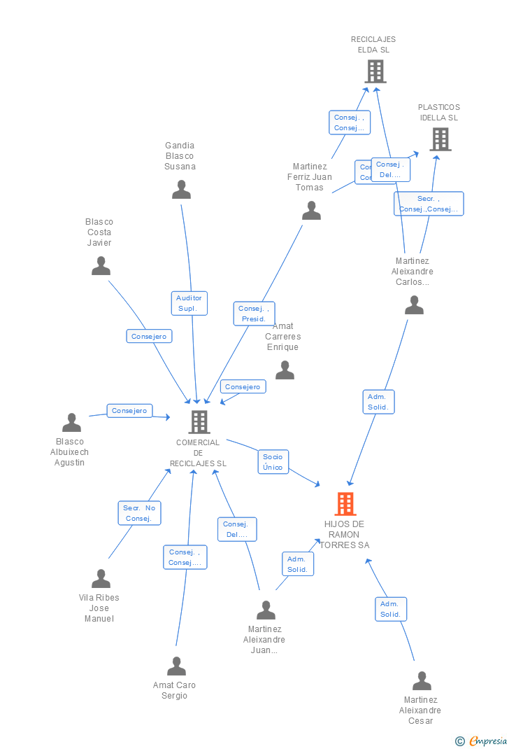 Vinculaciones societarias de HIJOS DE RAMON TORRES SA