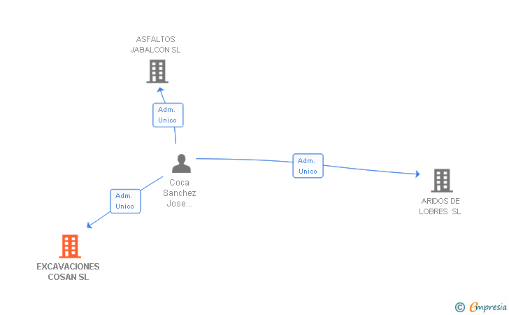 Vinculaciones societarias de EXCAVACIONES COSAN SL