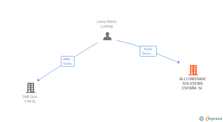 Vinculaciones societarias de ALLCOMTRADE SOLUTIONS ESPAÑA SL